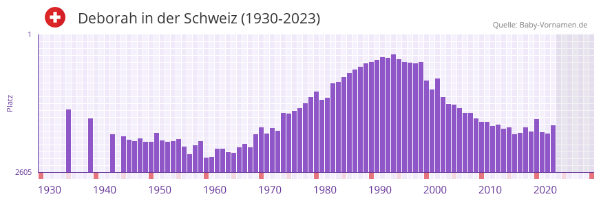 Deborah in der Vornamen-Hitliste von der Schweiz (1930-2023)