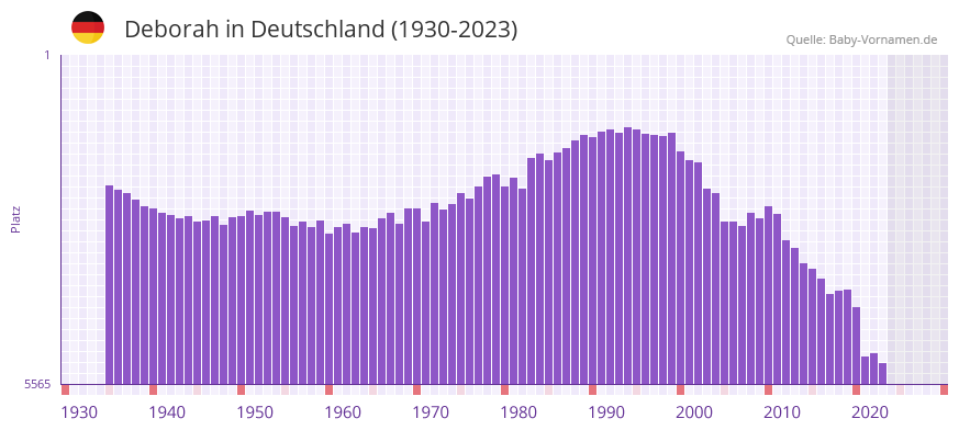 Deborah in der Vornamen-Hitliste von Deutschland (1930-2023)