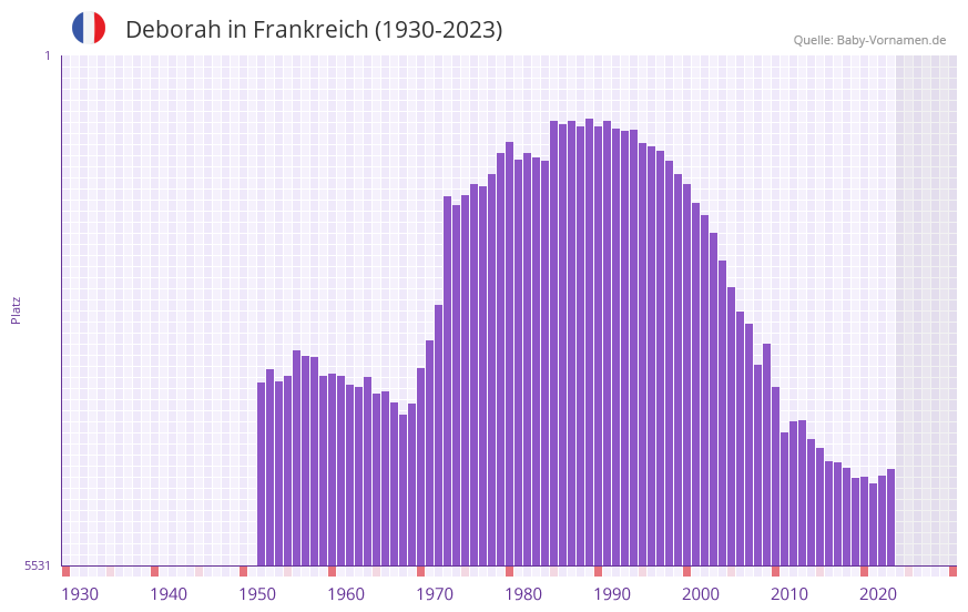 Deborah in der Vornamen-Hitliste von Frankreich (1930-2023)