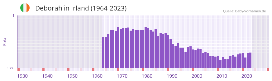 Deborah in der Vornamen-Hitliste von Irland (1964-2023)