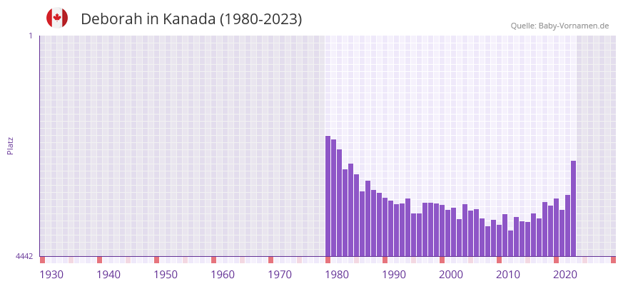 Deborah in der Vornamen-Hitliste von Kanada (1980-2023)