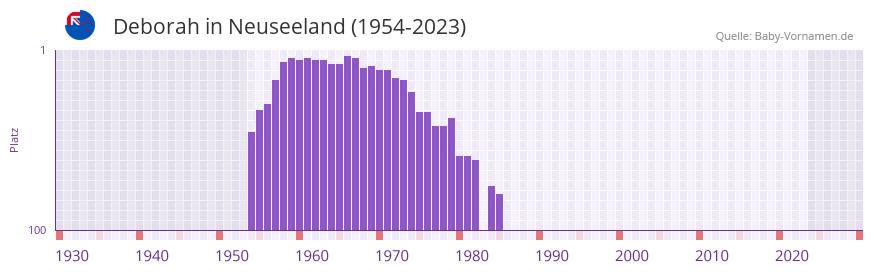Deborah in der Vornamen-Hitliste von Neuseeland (1954-2023)
