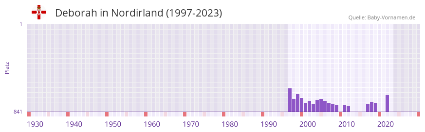 Deborah in der Vornamen-Hitliste von Nordirland (1997-2023)