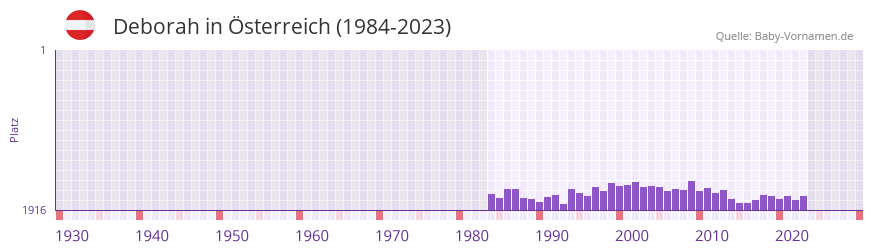 Deborah in der Vornamen-Hitliste von sterreich (1984-2023)