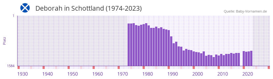 Deborah in der Vornamen-Hitliste von Schottland (1974-2023)