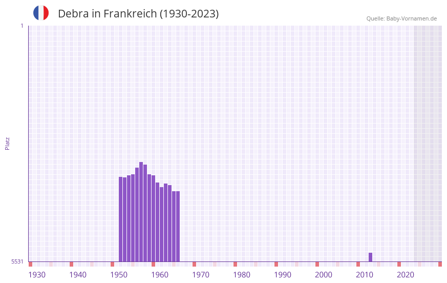 Debra in der Vornamen-Hitliste von Frankreich (1930-2023) Debra in der Vornamen-Hitliste von Frankreich (1930-2023)