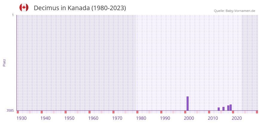 Decimus in der Vornamen-Hitliste von Kanada (1980-2023) Decimus in der Vornamen-Hitliste von Kanada (1980-2023)