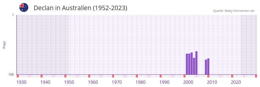 Declan in der Vornamen-Hitliste von Australien (1952-2023)