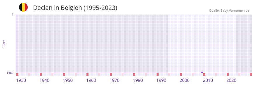 Declan in der Vornamen-Hitliste von Belgien (1995-2023)