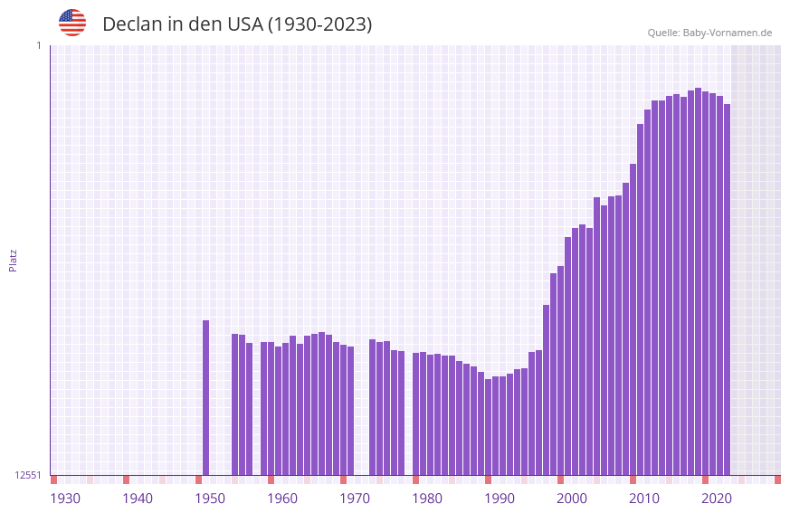 Declan in der Vornamen-Hitliste von den USA (1930-2023)
