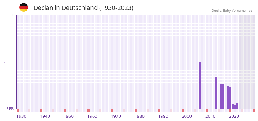 Declan in der Vornamen-Hitliste von Deutschland (1930-2023)