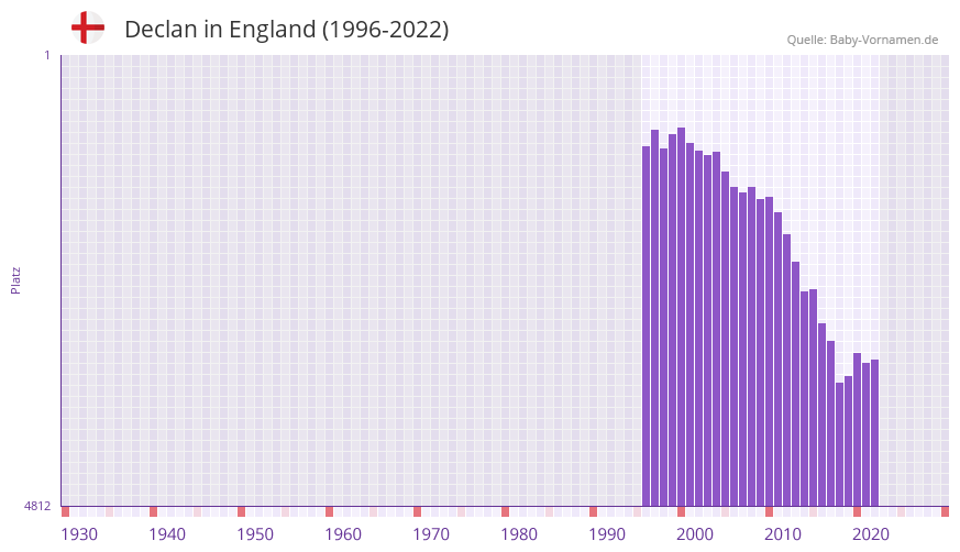 Declan in der Vornamen-Hitliste von England (1996-2022)