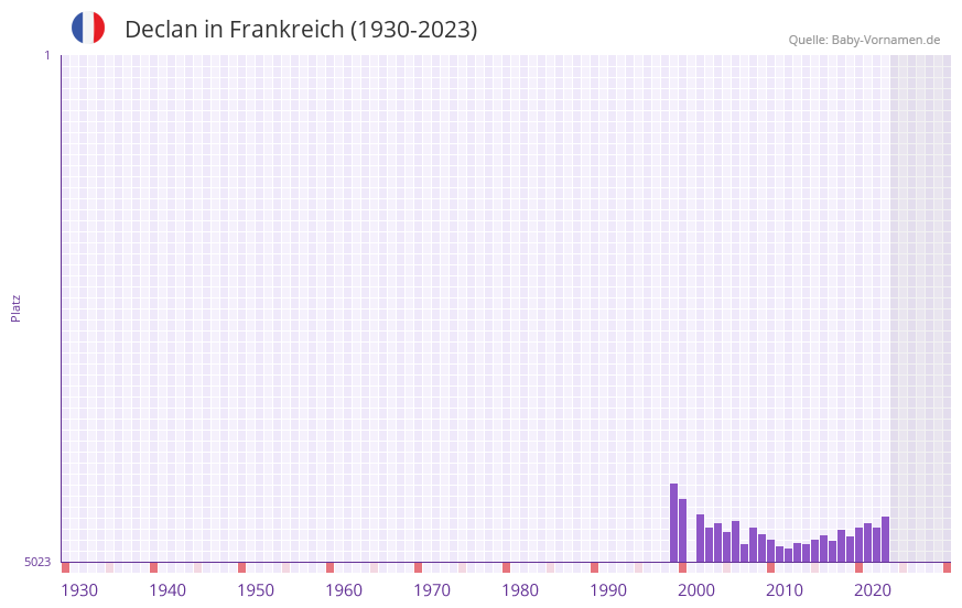 Declan in der Vornamen-Hitliste von Frankreich (1930-2023)