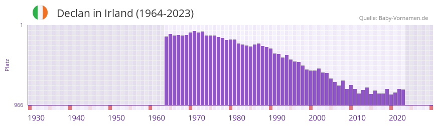 Declan in der Vornamen-Hitliste von Irland (1964-2023)