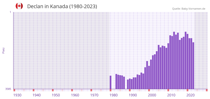 Declan in der Vornamen-Hitliste von Kanada (1980-2023)