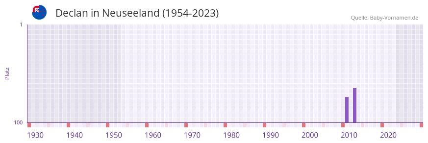 Declan in der Vornamen-Hitliste von Neuseeland (1954-2023)