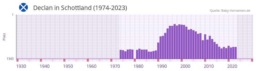 Declan in der Vornamen-Hitliste von Schottland (1974-2023)