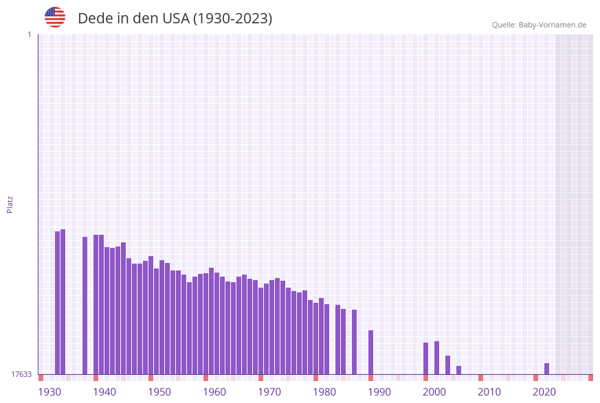 Dede in der Vornamen-Hitliste von den USA (1930-2023)