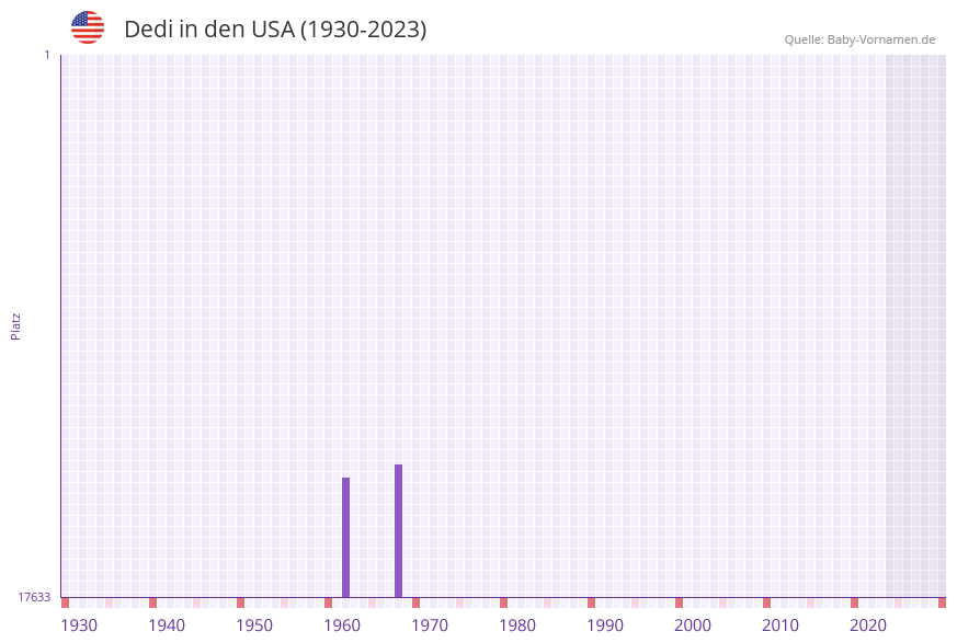 Dedi in der Vornamen-Hitliste von den USA (1930-2023)