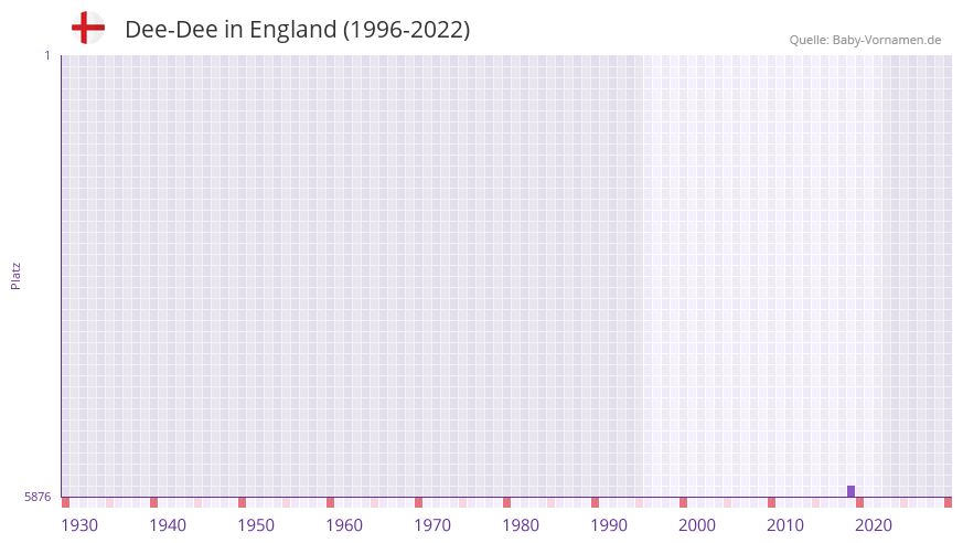 Dee-Dee in der Vornamen-Hitliste von England (1996-2022)