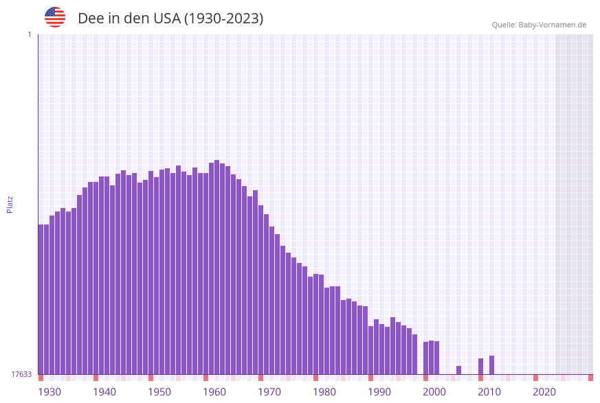 Dee in der Vornamen-Hitliste von den USA (1930-2023)