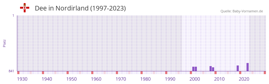 Dee in der Vornamen-Hitliste von Nordirland (1997-2023)