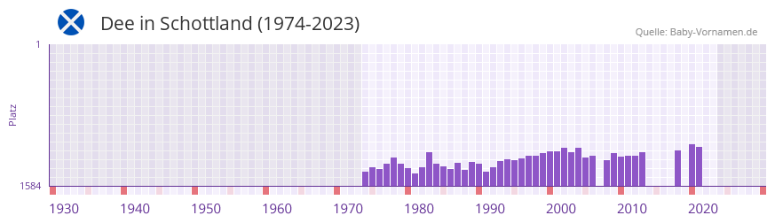 Dee in der Vornamen-Hitliste von Schottland (1974-2023)