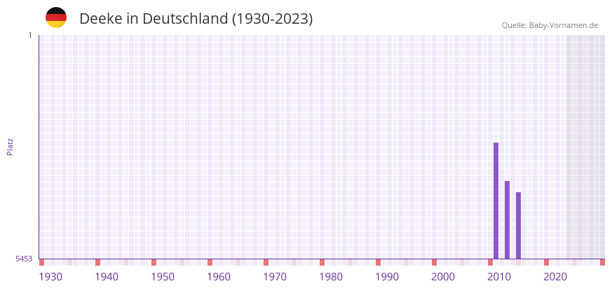 Deeke in der Vornamen-Hitliste von Deutschland (1930-2023) Deeke in der Vornamen-Hitliste von Deutschland (1930-2023)