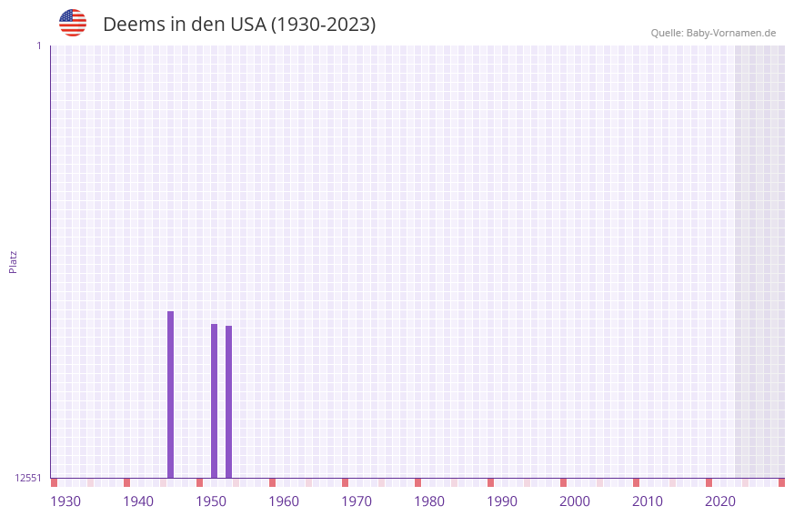 Deems in der Vornamen-Hitliste von den USA (1930-2023) Deems in der Vornamen-Hitliste von den USA (1930-2023)