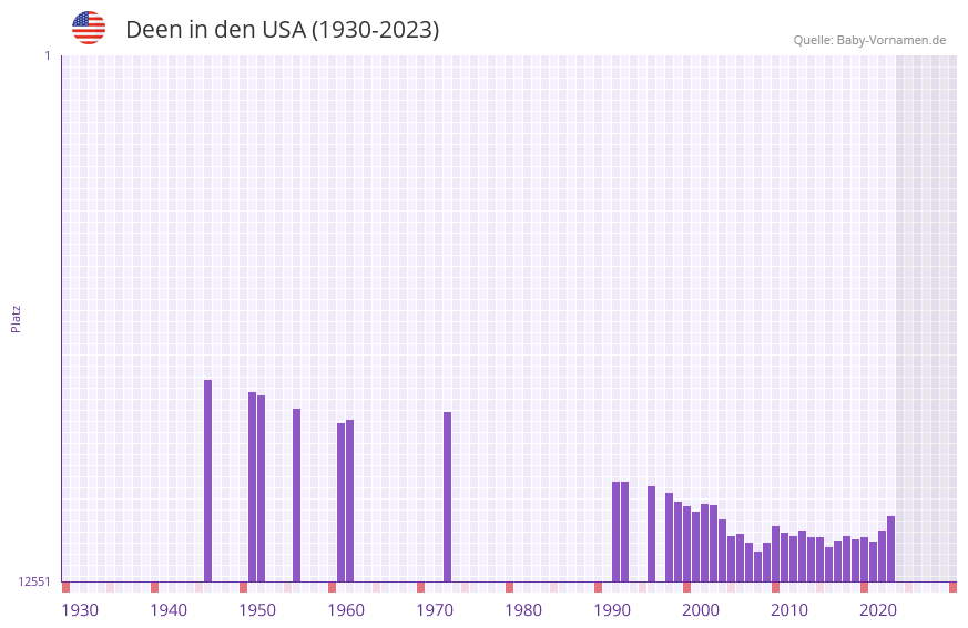 Deen in der Vornamen-Hitliste von den USA (1930-2023)
