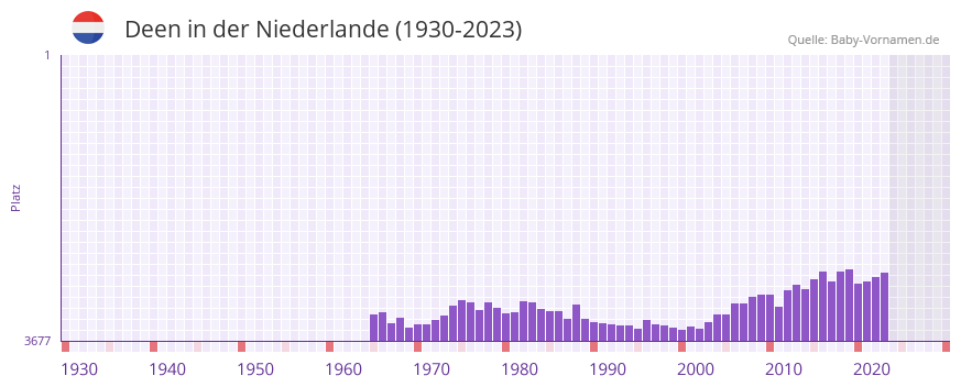 Deen in der Vornamen-Hitliste von der Niederlande (1930-2023)