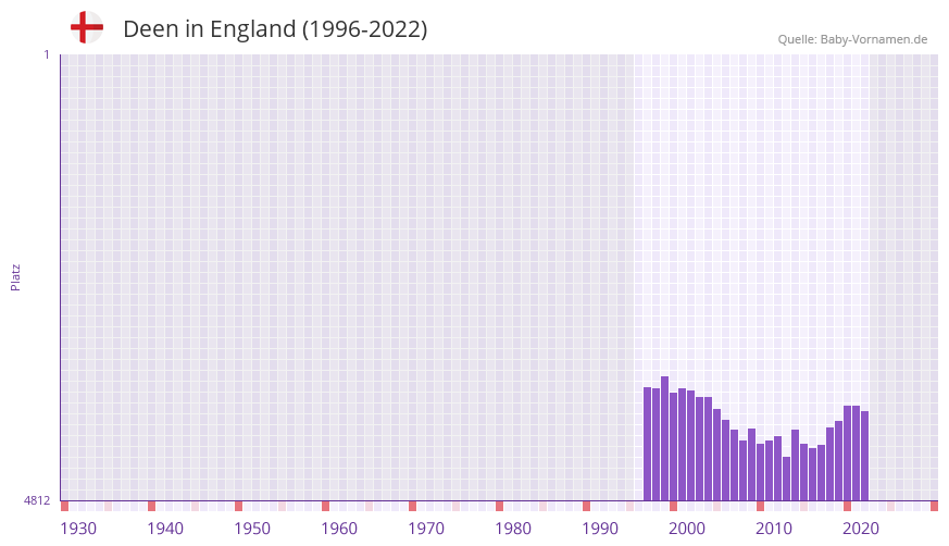 Deen in der Vornamen-Hitliste von England (1996-2022)