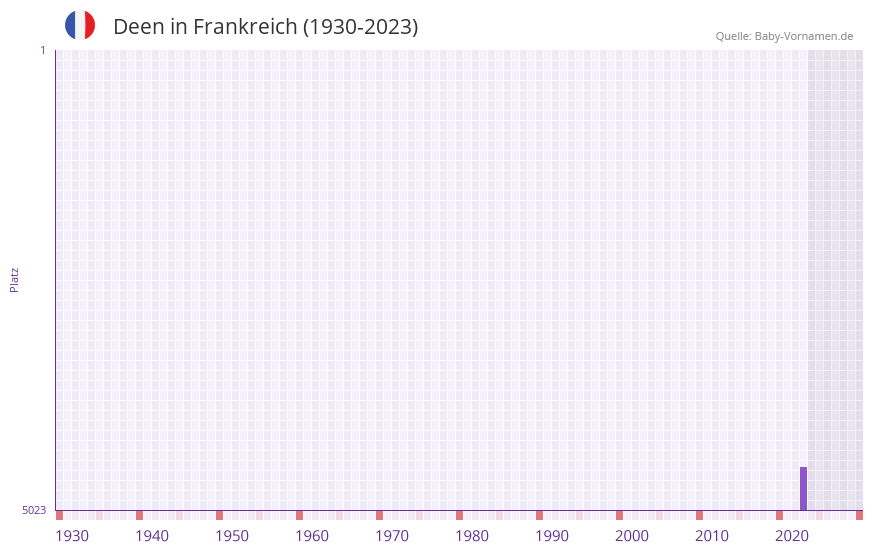 Deen in der Vornamen-Hitliste von Frankreich (1930-2023)