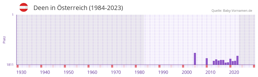 Deen in der Vornamen-Hitliste von sterreich (1984-2023)