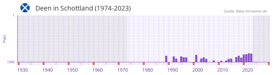Deen in der Vornamen-Hitliste von Schottland (1974-2023)