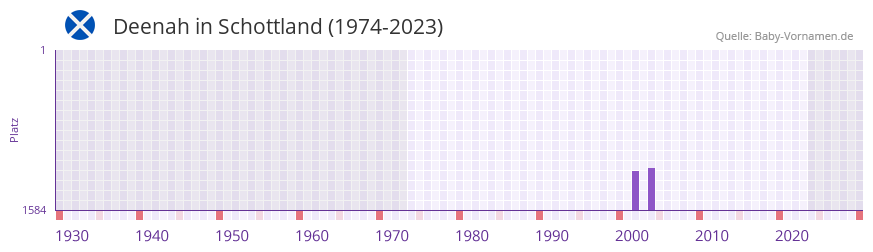 Deenah in der Vornamen-Hitliste von Schottland (1974-2023)