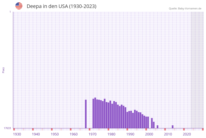 Deepa in der Vornamen-Hitliste von den USA (1930-2023) Deepa in der Vornamen-Hitliste von den USA (1930-2023)