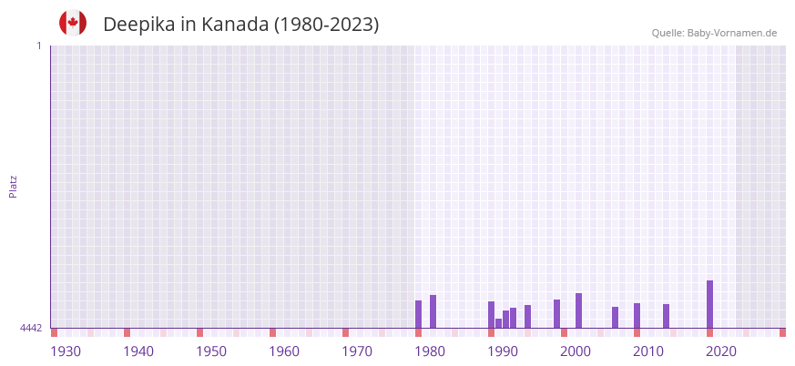 Deepika in der Vornamen-Hitliste von Kanada (1980-2023)