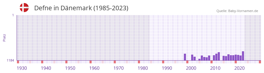 Defne in der Vornamen-Hitliste von Dnemark (1985-2023)