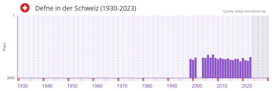 Defne in der Vornamen-Hitliste von der Schweiz (1930-2023)