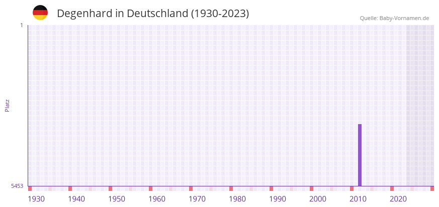 Degenhard in der Vornamen-Hitliste von Deutschland (1930-2023)