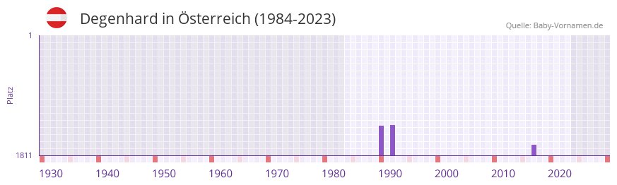 Degenhard in der Vornamen-Hitliste von sterreich (1984-2023)