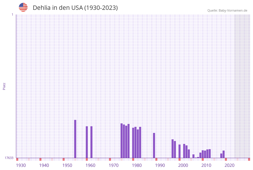 Dehlia in der Vornamen-Hitliste von den USA (1930-2023) Dehlia in der Vornamen-Hitliste von den USA (1930-2023)