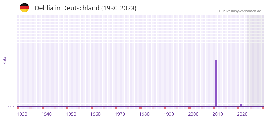 Dehlia in der Vornamen-Hitliste von Deutschland (1930-2023) Dehlia in der Vornamen-Hitliste von Deutschland (1930-2023)
