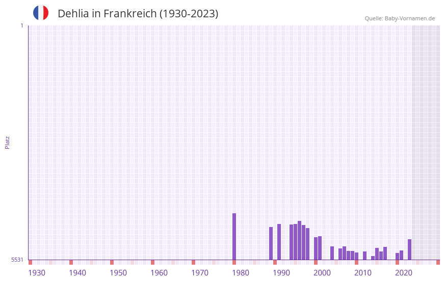 Dehlia in der Vornamen-Hitliste von Frankreich (1930-2023) Dehlia in der Vornamen-Hitliste von Frankreich (1930-2023)