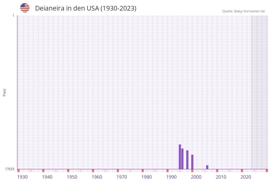Deianeira in der Vornamen-Hitliste von den USA (1930-2023)