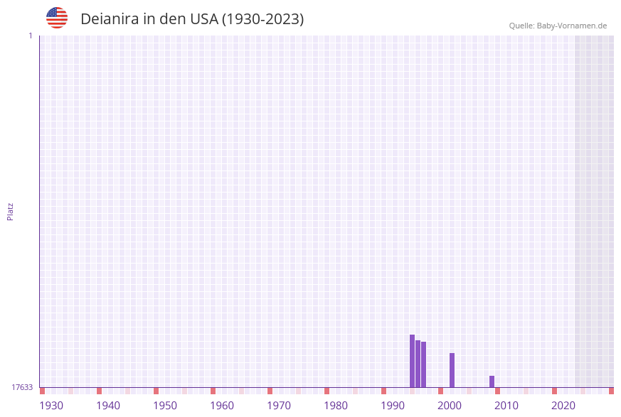 Deianira in der Vornamen-Hitliste von den USA (1930-2023)