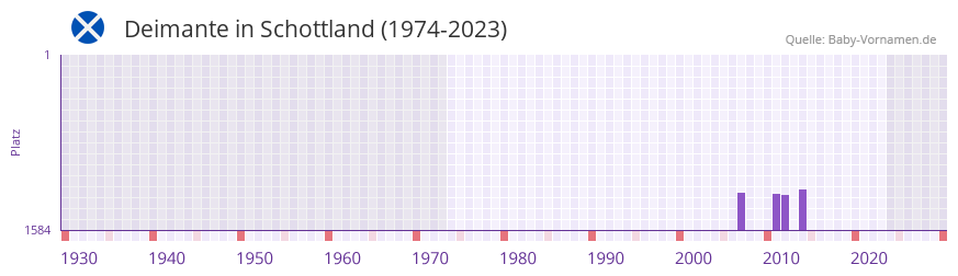 Deimante in der Vornamen-Hitliste von Schottland (1974-2023)