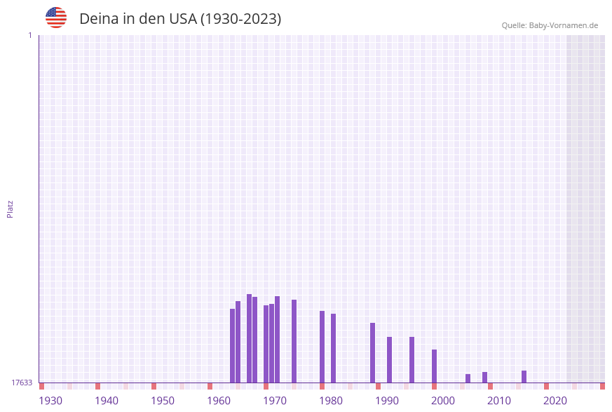 Deina in der Vornamen-Hitliste von den USA (1930-2023) Deina in der Vornamen-Hitliste von den USA (1930-2023)