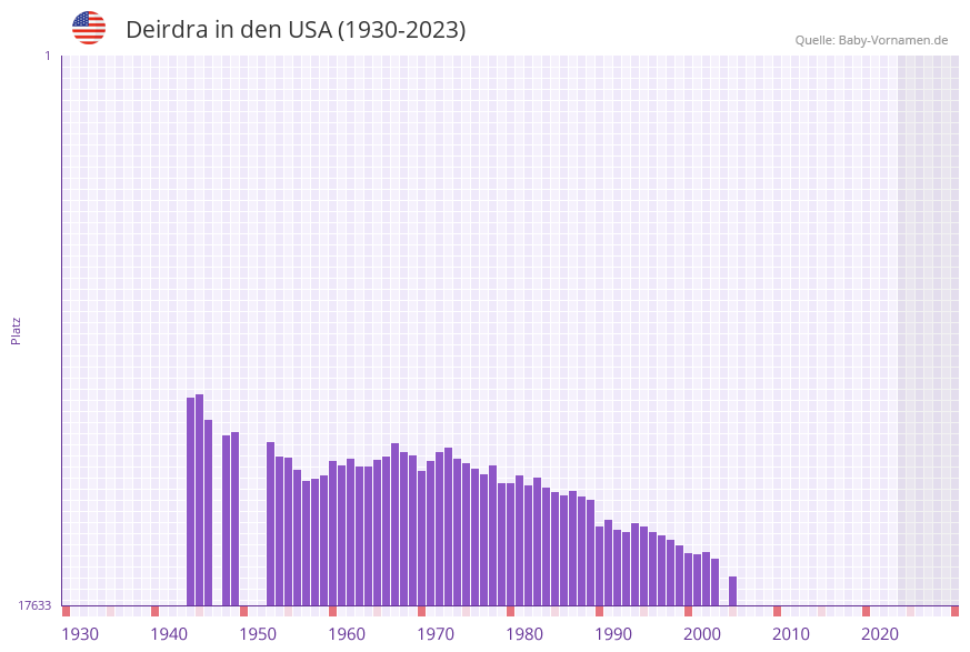 Deirdra in der Vornamen-Hitliste von den USA (1930-2023)